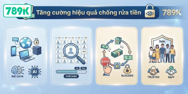 Nâng cao hiệu quả phòng chống rửa tiền tại 789K