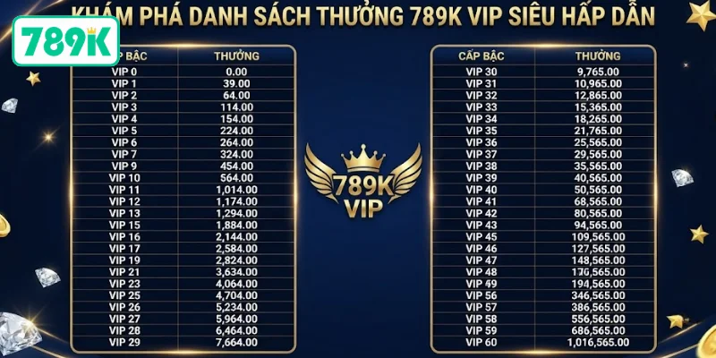 789K VIP - Đặc Quyền Riêng Dành Cho Hội Viên Thân Thiết 3 Những đặc quyền hội viên 789K VIP nhận được