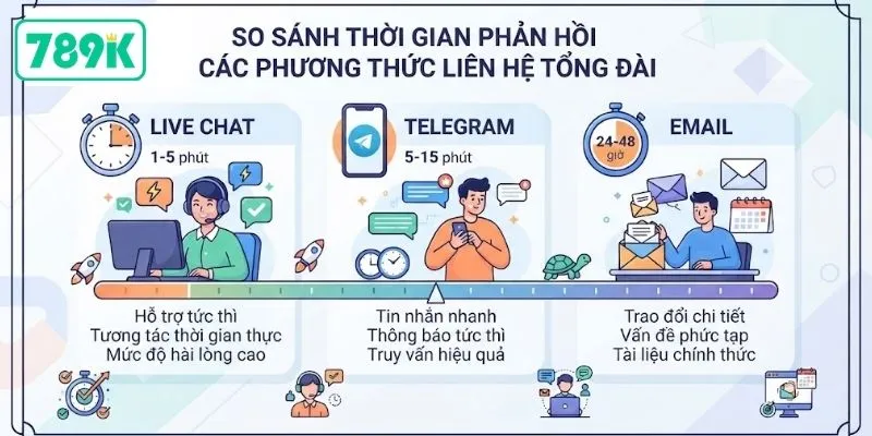 Tùy vào mỗi phương thức liên hệ sẽ có thời gian phản hồi khác nhau