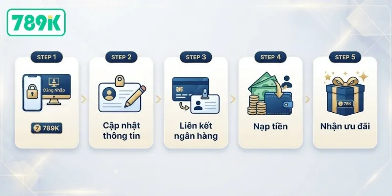 Việc cần thực hiện sau khi hoàn tất đăng ký 789K